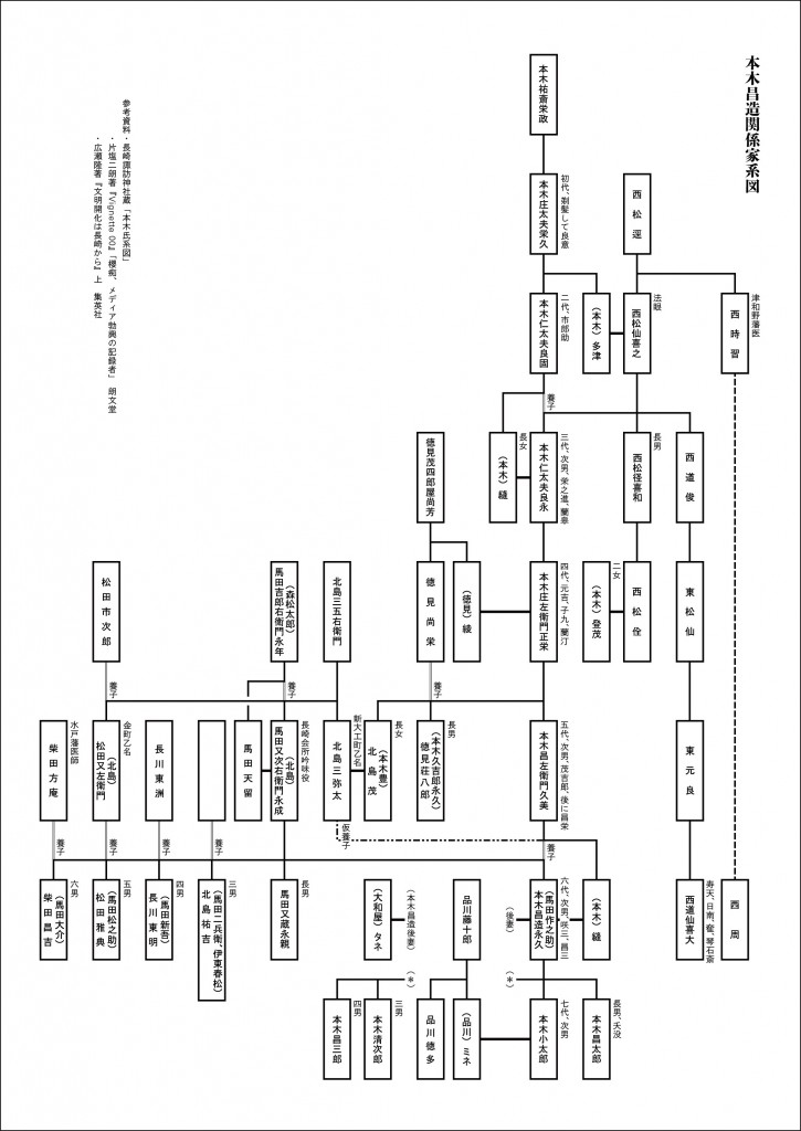 本木家系図
